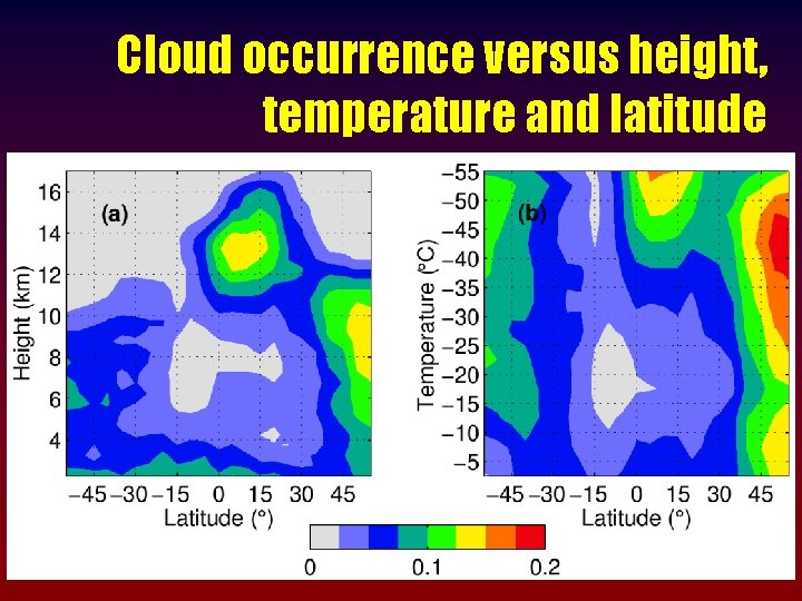 Cloud occurrence versus height, temperature and latitude 