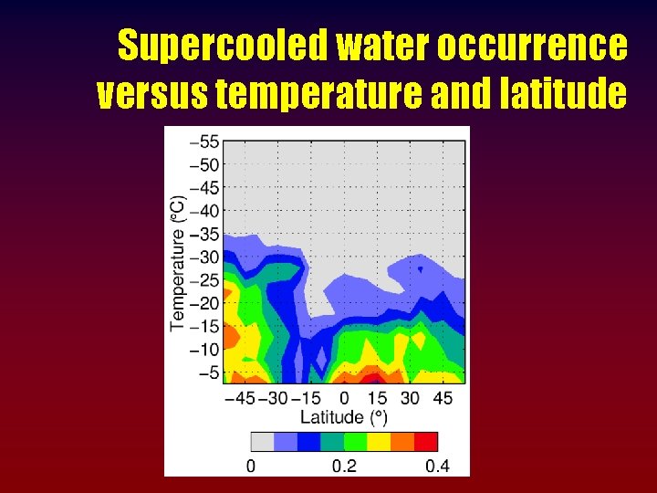 Supercooled water occurrence versus temperature and latitude 
