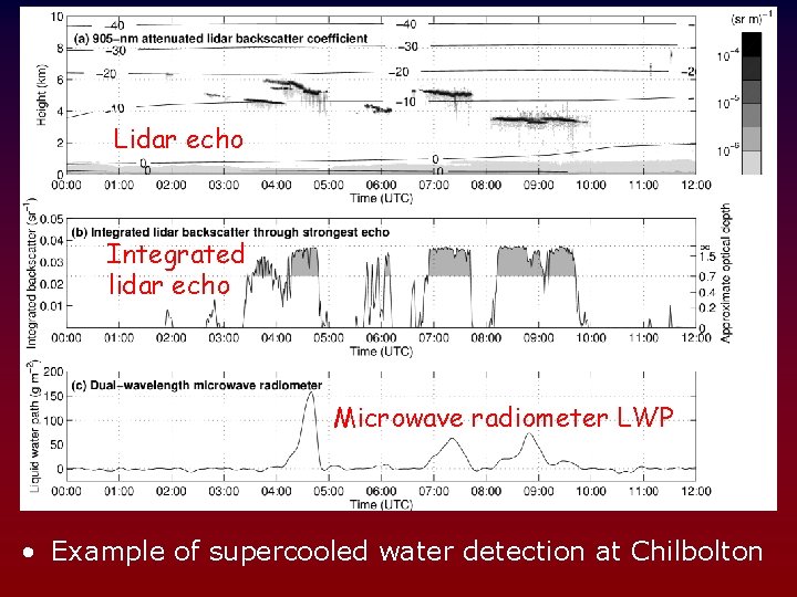 Lidar echo Integrated lidar echo Microwave radiometer LWP • Example of supercooled water detection