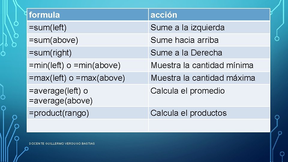 formula acción =sum(left) Sume a la izquierda =sum(above) Sume hacia arriba =sum(right) Sume a