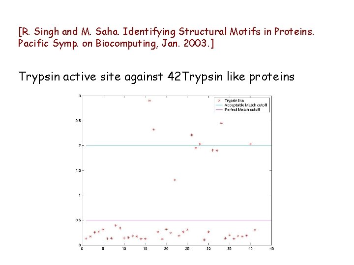 [R. Singh and M. Saha. Identifying Structural Motifs in Proteins. Pacific Symp. on Biocomputing,