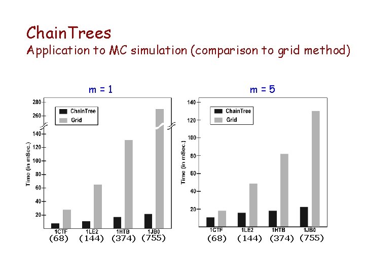 Chain. Trees Application to MC simulation (comparison to grid method) m=1 (68) (144) (374)