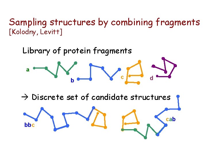 Sampling structures by combining fragments [Kolodny, Levitt] Library of protein fragments a b c