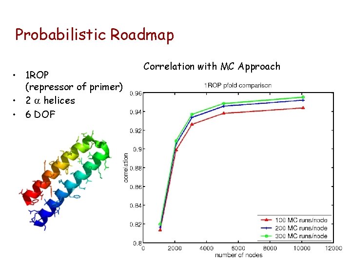 Probabilistic Roadmap • 1 ROP (repressor of primer) • 2 a helices • 6