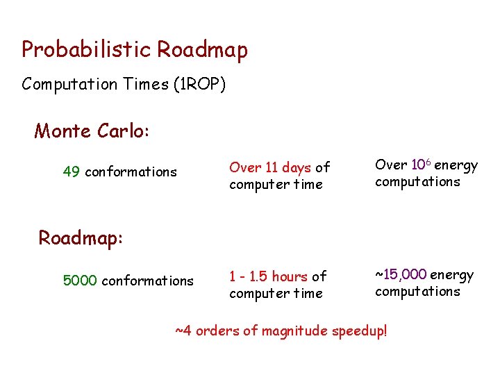 Probabilistic Roadmap Computation Times (1 ROP) Monte Carlo: 49 conformations Over 11 days of