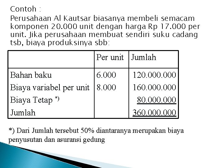 Contoh : Perusahaan Al Kautsar biasanya membeli semacam komponen 20. 000 unit dengan harga