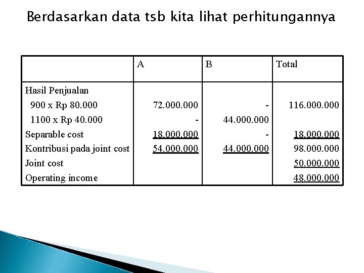 Berdasarkan data tsb kita lihat perhitungannya A Hasil Penjualan 900 x Rp 80. 000