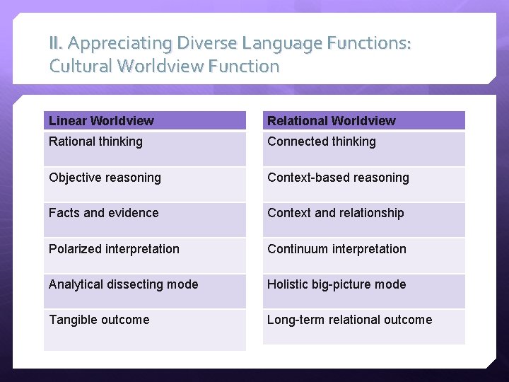 II. Appreciating Diverse Language Functions: Cultural Worldview Function Linear Worldview Relational Worldview Rational thinking II. Appreciating Diverse Language Functions: Cultural Worldview Function Linear Worldview Relational Worldview Rational thinking