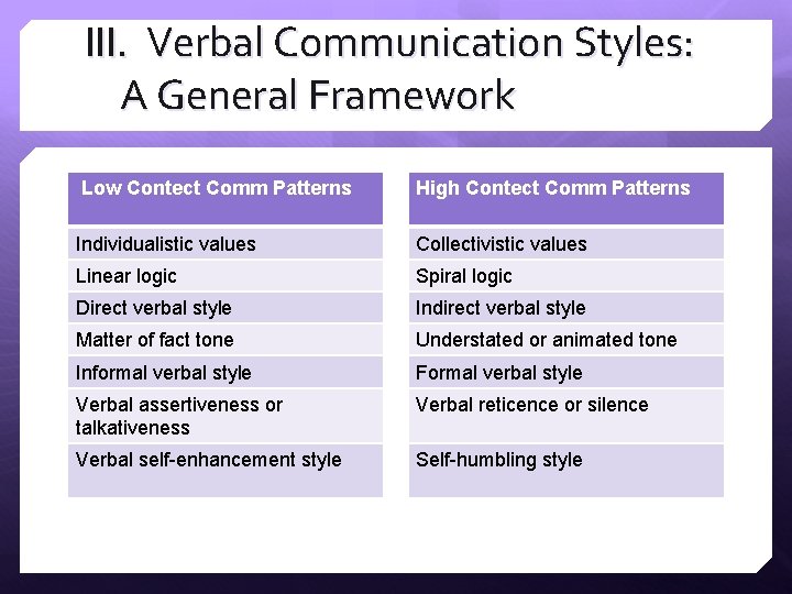 III. Verbal Communication Styles: A General Framework Low Contect Comm Patterns High Contect Comm III. Verbal Communication Styles: A General Framework Low Contect Comm Patterns High Contect Comm