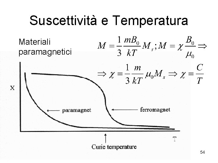 Suscettività e Temperatura Materiali paramagnetici 54 