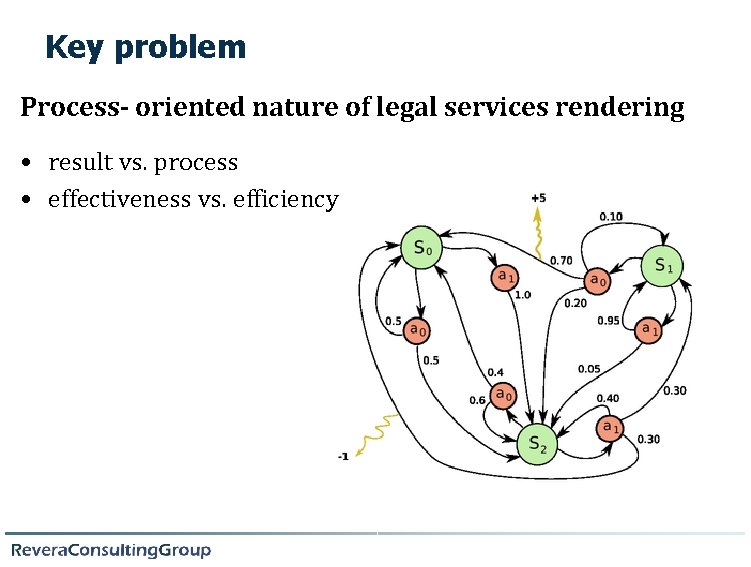 Key problem Process- oriented nature of legal services rendering • result vs. process •