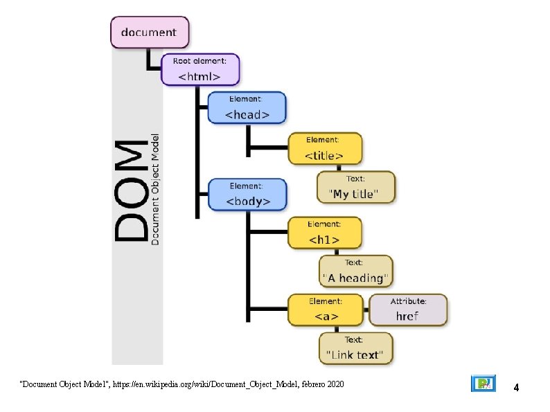 "Document Object Model", https: //en. wikipedia. org/wiki/Document_Object_Model, febrero 2020 4 