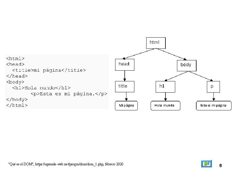 "Qué es el DOM", https: //aprende-web. net/progra/dom_1. php, febrero 2020 6 