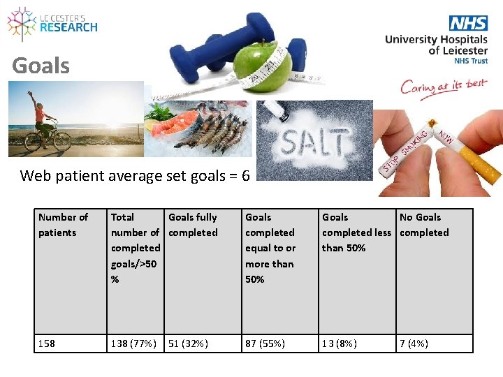 Goals Web patient average set goals = 6 Number of patients Total Goals fully