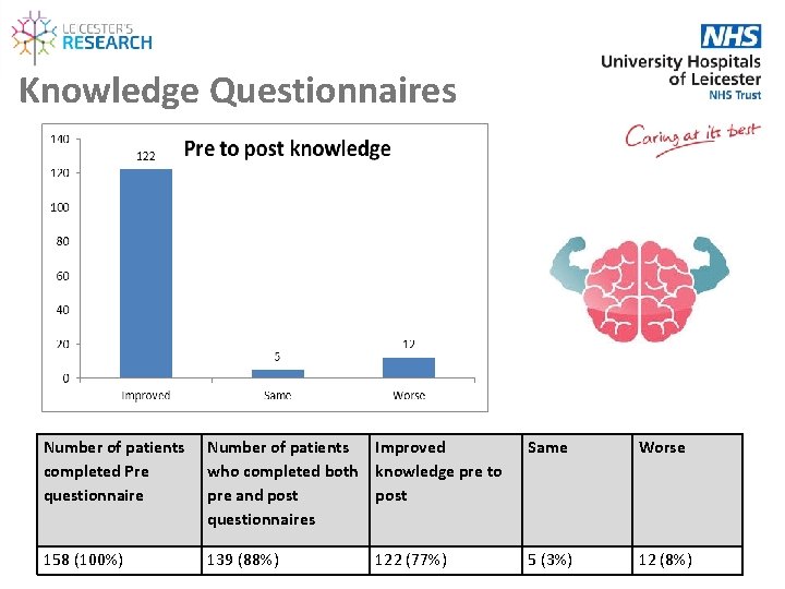 Knowledge Questionnaires Number of patients completed Pre questionnaire Number of patients Improved who completed