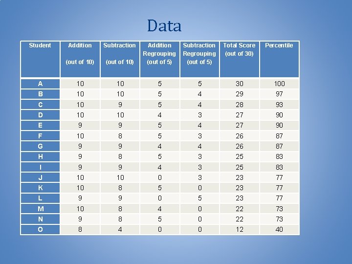 Data Student Addition Subtraction Regrouping (out of 5) Total Score (out of 30) Percentile