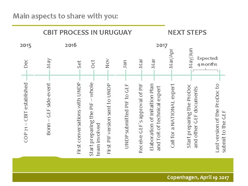 Set Oct First conversations with UNDP Start preparing the PIF – whole team involved