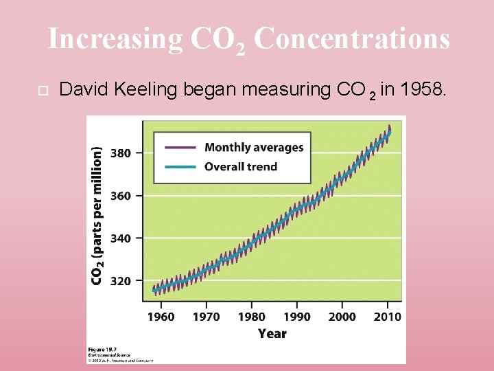 Increasing CO 2 Concentrations David Keeling began measuring CO 2 in 1958. 