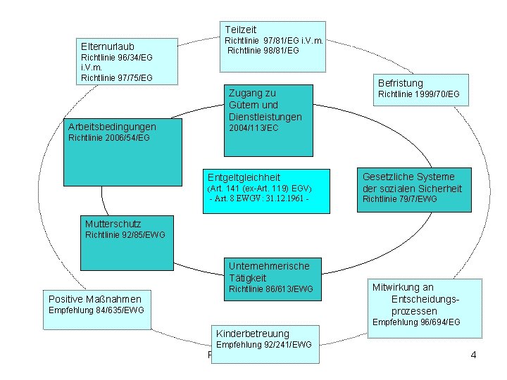 Teilzeit Richtlinie 97/81/EG i. V. m. Richtlinie 98/81/EG Elternurlaub Richtlinie 96/34/EG i. V. m.