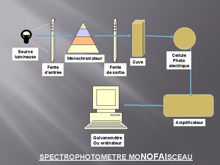 Source lumineuse Monochromateur Fente d’entrée Cuve Fente de sortie Cellule Photo electrique Amplificateur Galvanomètre