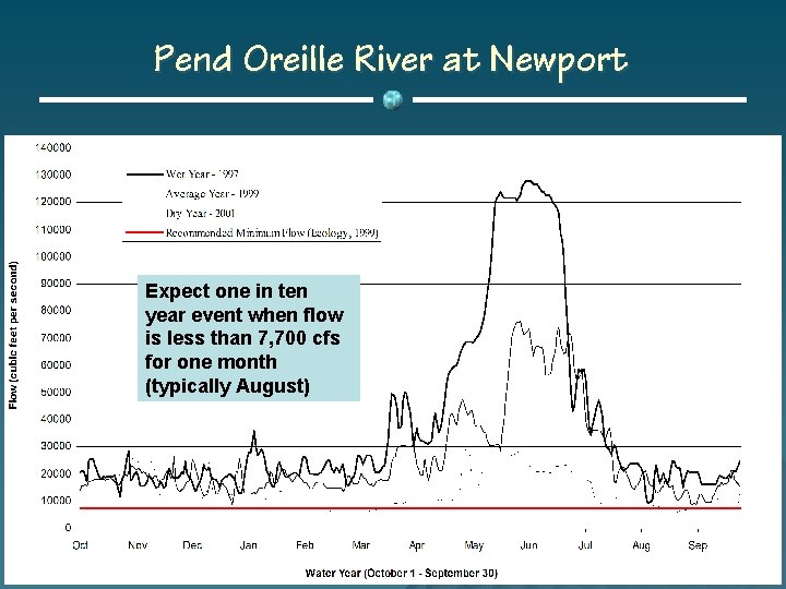 Pend Oreille River at Newport Expect one in ten year event when flow is