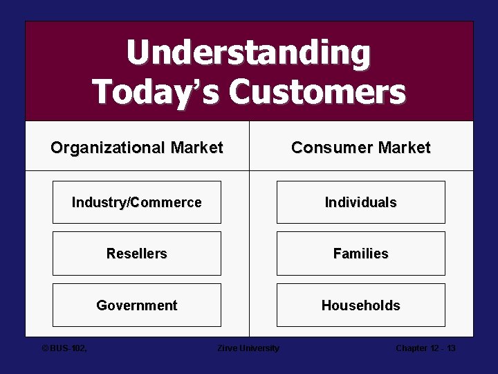 Understanding Today’s Customers Organizational Market Consumer Market Industry/Commerce Individuals Resellers Families Government Households ©