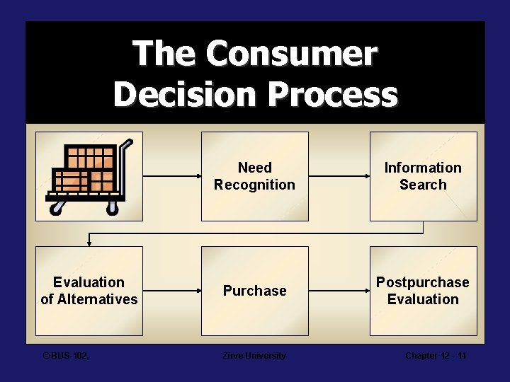 The Consumer Decision Process Evaluation of Alternatives © BUS-102, Need Recognition Information Search Purchase