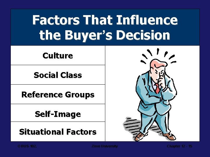 Factors That Influence the Buyer’s Decision Culture Social Class Reference Groups Self-Image Situational Factors