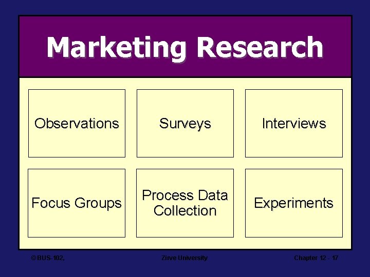 Marketing Research Observations Surveys Interviews Focus Groups Process Data Collection Experiments © BUS-102, Zirve