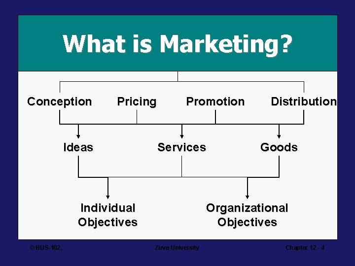 What is Marketing? Conception Pricing Ideas Promotion Services Individual Objectives © BUS-102, Distribution Goods