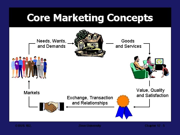 Core Marketing Concepts Needs, Wants, and Demands Markets © BUS-102, Goods and Services Exchange,