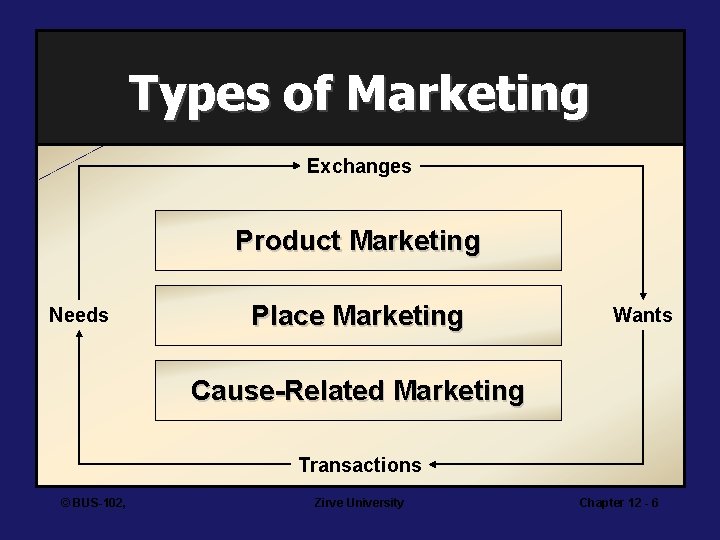 Types of Marketing Exchanges Product Marketing Needs Place Marketing Wants Cause-Related Marketing Transactions ©