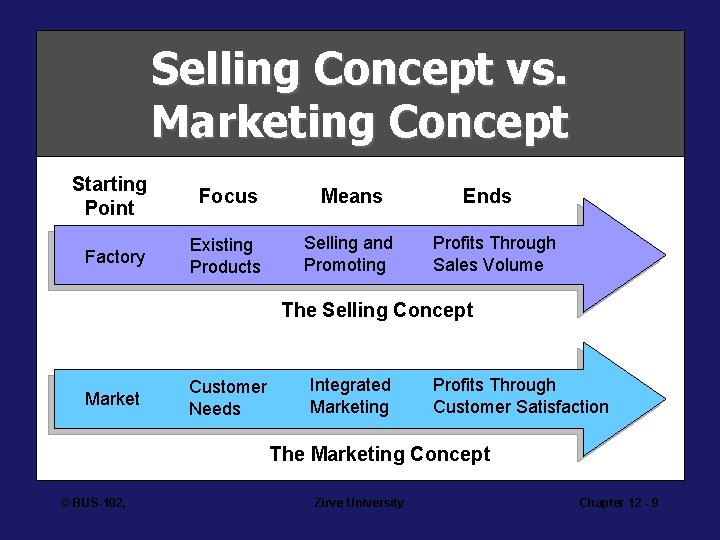 Selling Concept vs. Marketing Concept Starting Point Focus Means Factory Existing Products Selling and