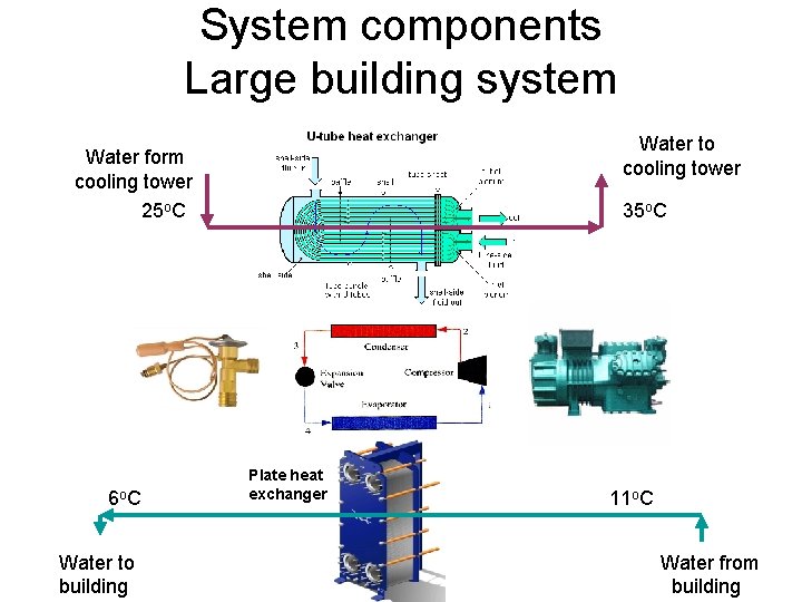 System components Large building system Water to cooling tower Water form cooling tower 25