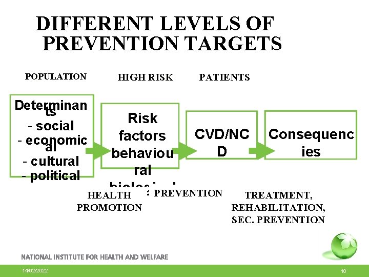 DIFFERENT LEVELS OF PREVENTION TARGETS POPULATION HIGH RISK PATIENTS Determinan ts - social -