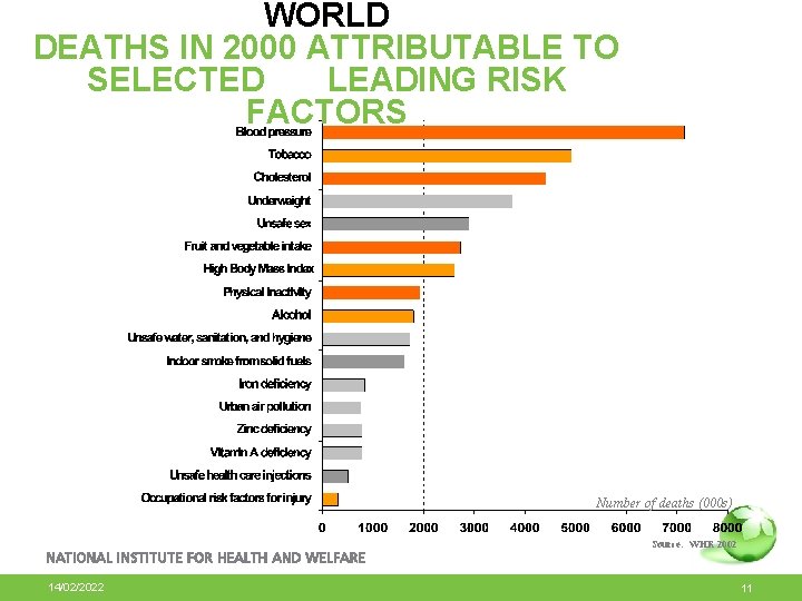 WORLD DEATHS IN 2000 ATTRIBUTABLE TO SELECTED LEADING RISK FACTORS Number of deaths (000