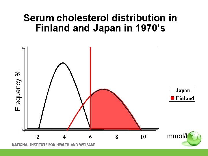 Frequency % Serum cholesterol distribution in Finland Japan in 1970’s mmol/l 