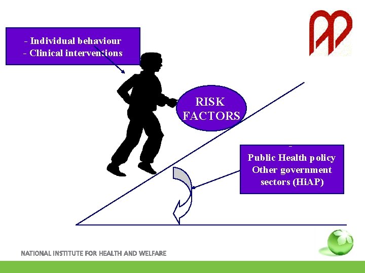 - Individual behaviour - Clinical interventions RISK FACTORS Public Health policy Other government sectors