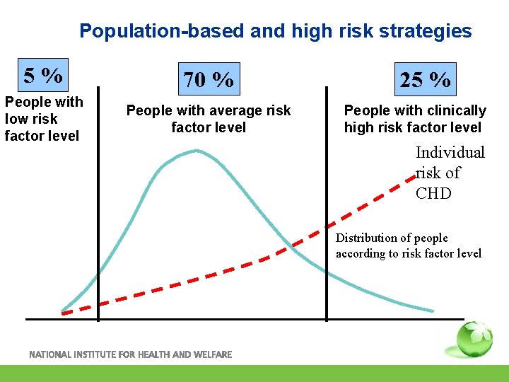Population-based and high risk strategies 5% 70 % People with low risk factor level