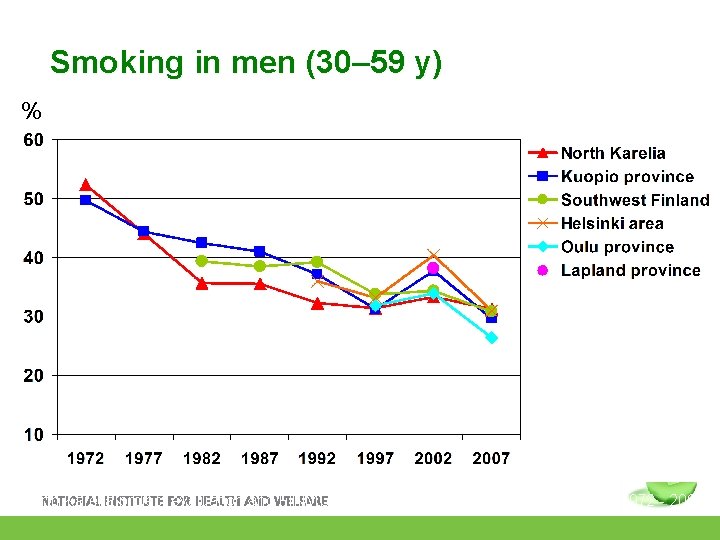 Smoking in men (30– (30 59 y) % North Karelia project evaluation and FINMONICA