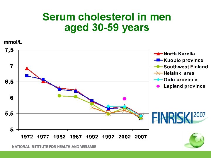Serum cholesterol in men aged 30 -59 years mmol/L 