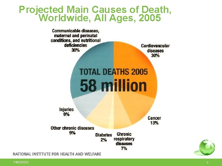 Projected Main Causes of Death, Worldwide, All Ages, 2005 14/02/2022 3 
