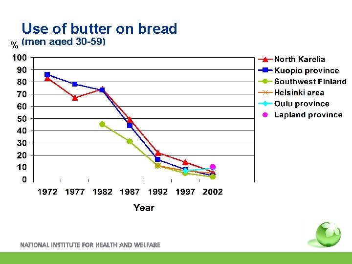 Use of butter on bread % (men aged 30 -59) 