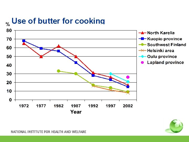 % Use of butter for cooking 