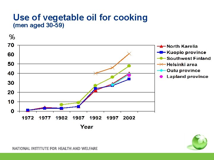 Use of vegetable oil for cooking (men aged 30 -59) % 