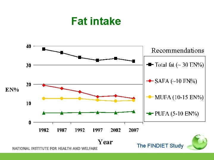 Fat intake Recommendations EN% Year The FINDIET Study 