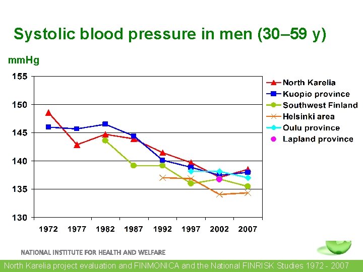 Systolic blood pressure in men (30– (30 59 y) mm. Hg North Karelia project