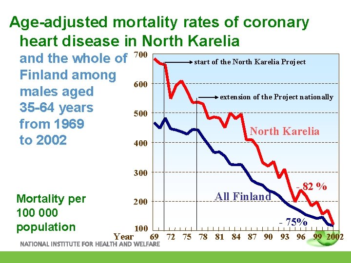 Age-adjusted mortality rates of coronary heart disease in North Karelia and the whole of