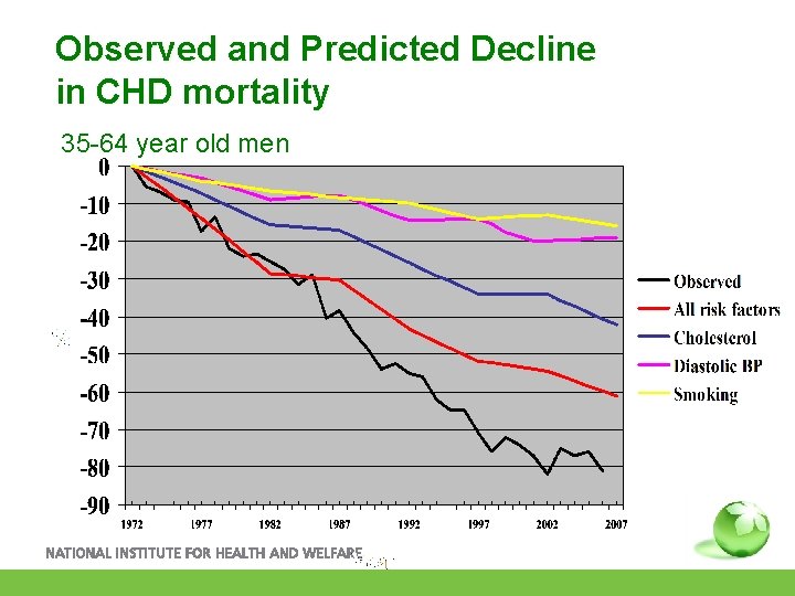 Observed and Predicted Decline in CHD mortality 35 -64 year old men 