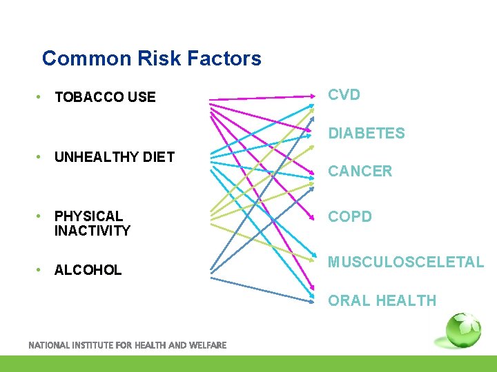 Common Risk Factors • TOBACCO USE CVD DIABETES • UNHEALTHY DIET • PHYSICAL INACTIVITY